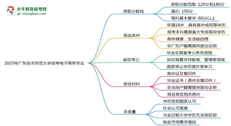 2025年廣東技術(shù)師范大學(xué)成考電子商務(wù)專業(yè)錄取分?jǐn)?shù)線是多少？思維導(dǎo)圖