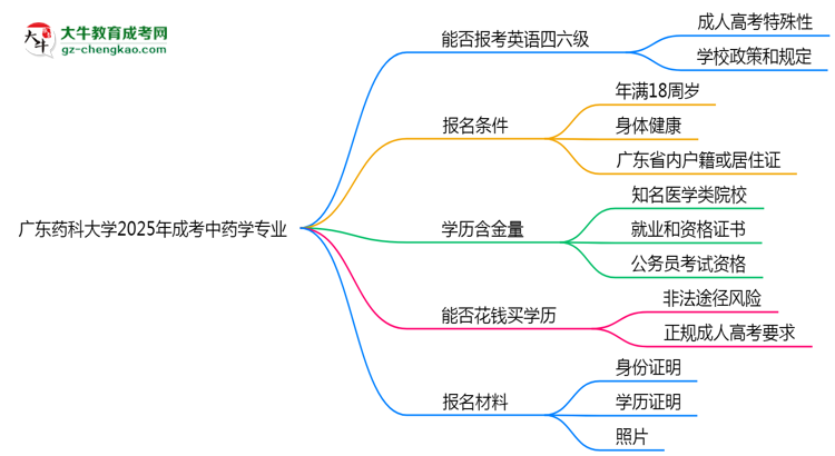 廣東藥科大學2025年成考中藥學專業(yè)生可不可以考四六級？思維導圖