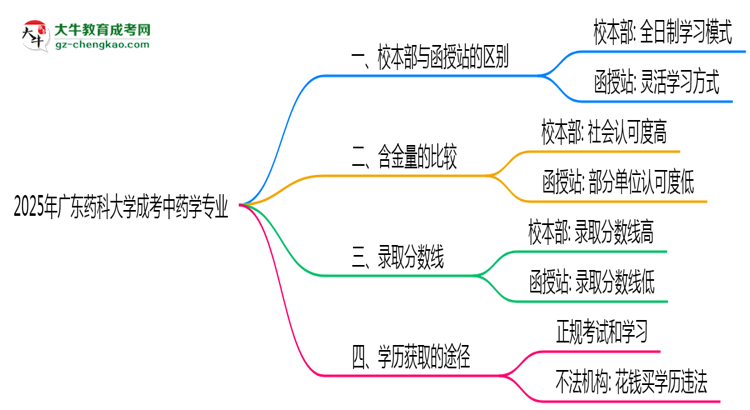 廣東藥科大學2025年成考中藥學專業(yè)校本部和函授站哪個更好？思維導圖