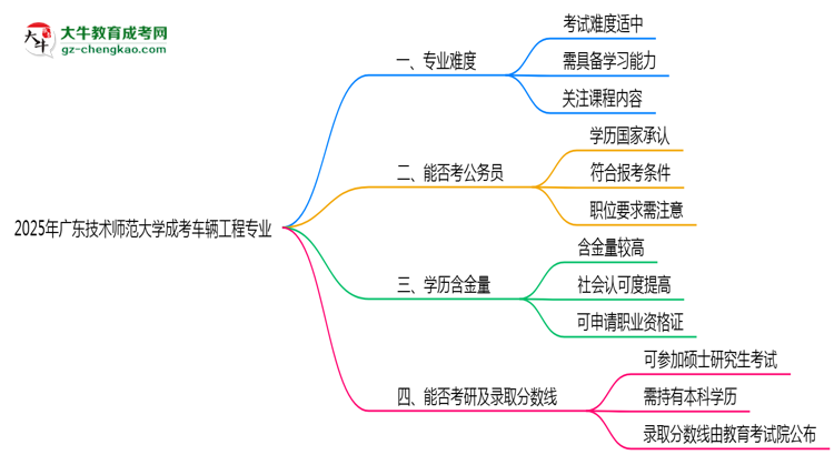 2025年廣東技術(shù)師范大學(xué)成考車輛工程專業(yè)難不難？思維導(dǎo)圖