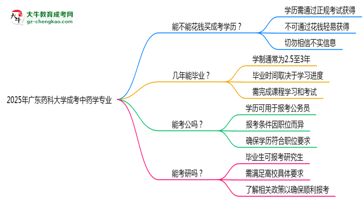 2025年廣東藥科大學(xué)成考中藥學(xué)專業(yè)學(xué)歷花錢能買到嗎？思維導(dǎo)圖