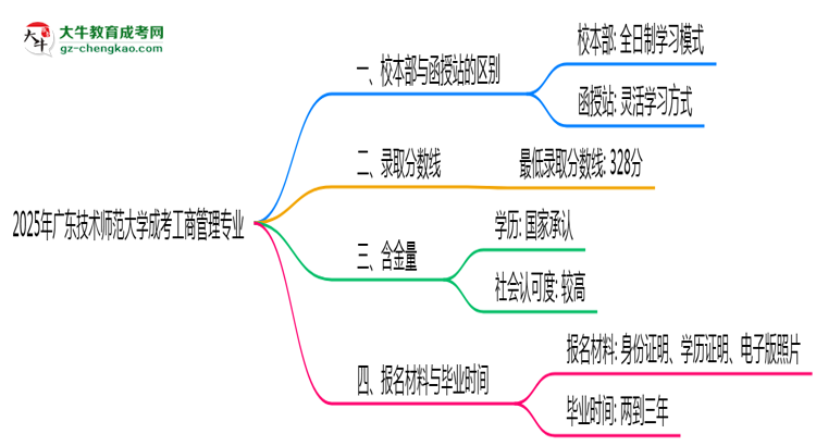 廣東技術(shù)師范大學(xué)2025年成考工商管理專業(yè)校本部和函授站哪個(gè)更好？思維導(dǎo)圖