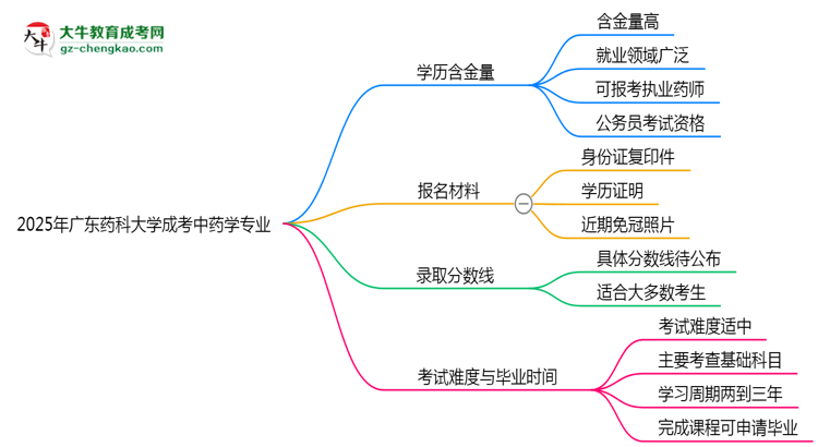 2025年廣東藥科大學成考中藥學專業(yè)學歷的含金量怎么樣？思維導圖