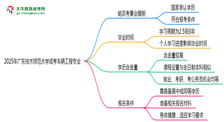 2025年廣東技術(shù)師范大學(xué)成考車輛工程專業(yè)能考事業(yè)編嗎？思維導(dǎo)圖