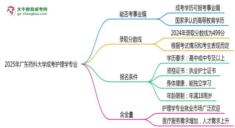 2025年廣東藥科大學(xué)成考護理學(xué)專業(yè)能考事業(yè)編嗎？思維導(dǎo)圖