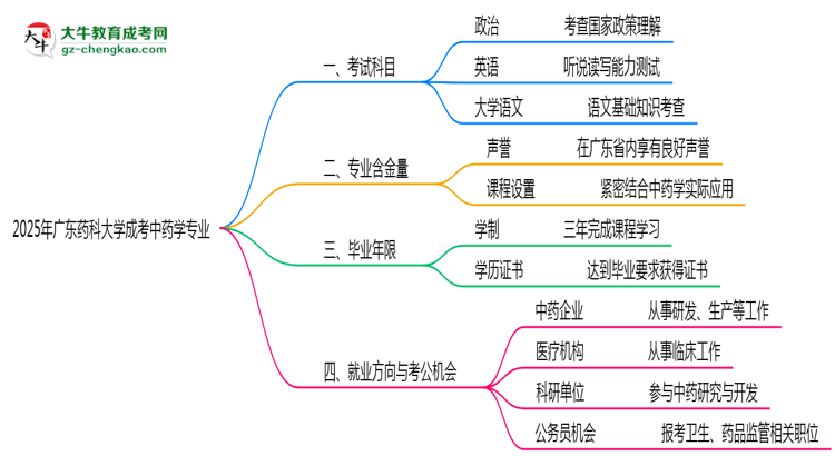 2025年廣東藥科大學(xué)成考中藥學(xué)專業(yè)入學(xué)考試科目有哪些？思維導(dǎo)圖