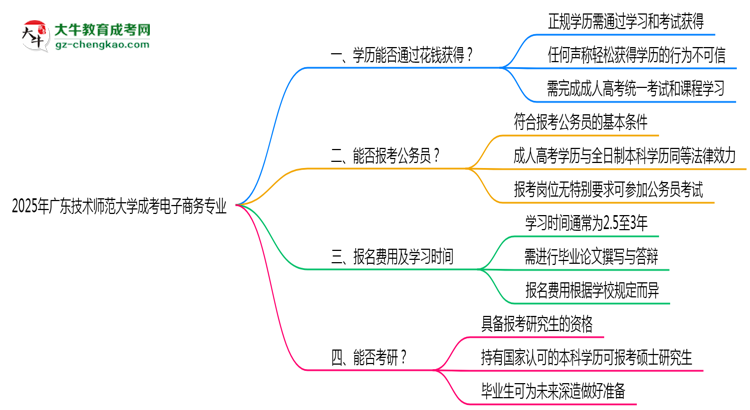 2025年廣東技術(shù)師范大學(xué)成考電子商務(wù)專業(yè)學(xué)歷花錢能買到嗎？思維導(dǎo)圖