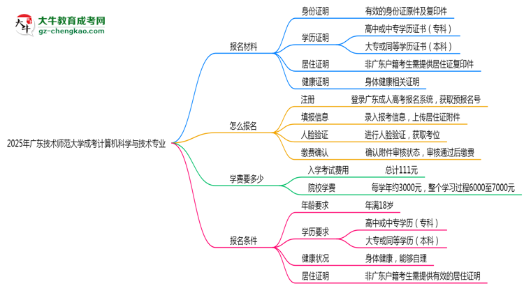 2025年廣東技術師范大學成考計算機科學與技術專業(yè)報名材料需要什么？思維導圖
