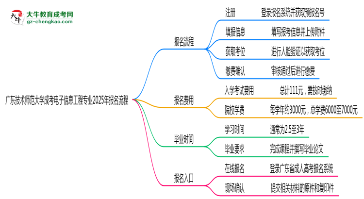 廣東技術(shù)師范大學(xué)成考電子信息工程專(zhuān)業(yè)2025年報(bào)名流程思維導(dǎo)圖