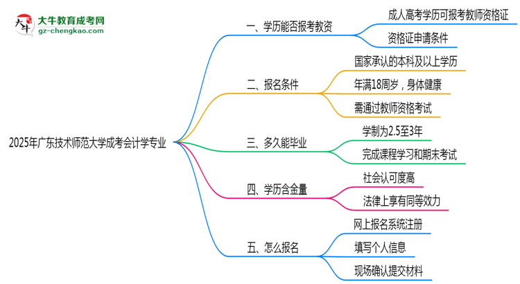 2025年廣東技術師范大學成考會計學專業(yè)學歷能報考教資嗎？思維導圖