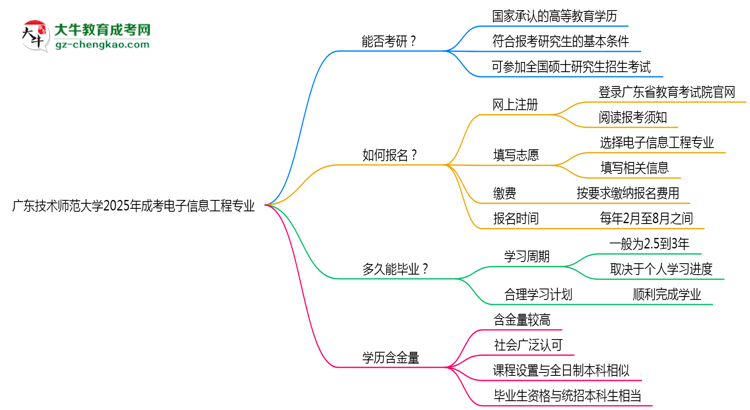 廣東技術師范大學2025年成考電子信息工程專業(yè)能考研究生嗎？思維導圖