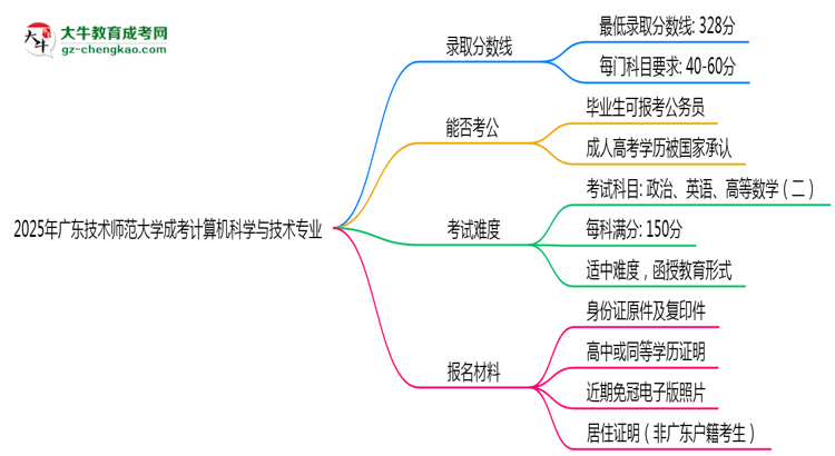 2025年廣東技術(shù)師范大學(xué)成考計算機科學(xué)與技術(shù)專業(yè)錄取分數(shù)線是多少？思維導(dǎo)圖