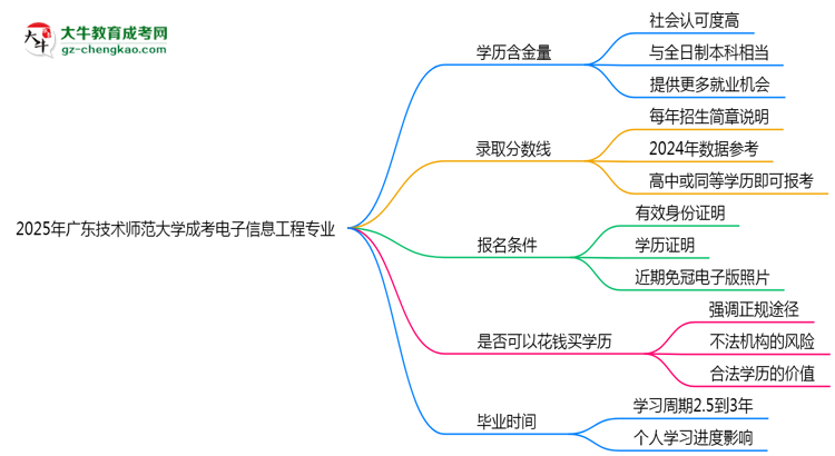 2025年廣東技術(shù)師范大學(xué)成考電子信息工程專(zhuān)業(yè)學(xué)歷的含金量怎么樣？思維導(dǎo)圖