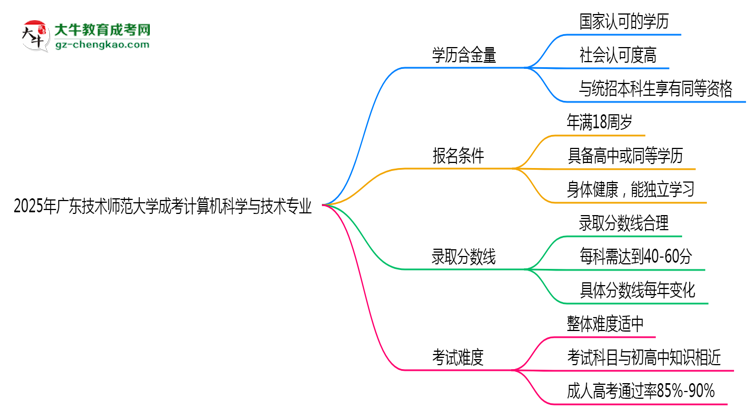 2025年廣東技術(shù)師范大學(xué)成考計算機科學(xué)與技術(shù)專業(yè)學(xué)歷的含金量怎么樣？思維導(dǎo)圖