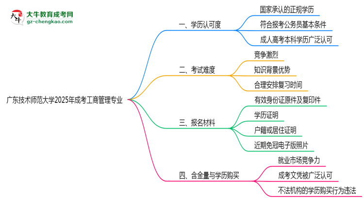 廣東技術(shù)師范大學(xué)2025年成考工商管理專業(yè)學(xué)歷能考公嗎？思維導(dǎo)圖