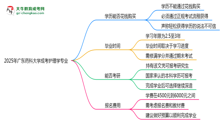 2025年廣東藥科大學成考護理學專業(yè)學歷花錢能買到嗎？思維導圖