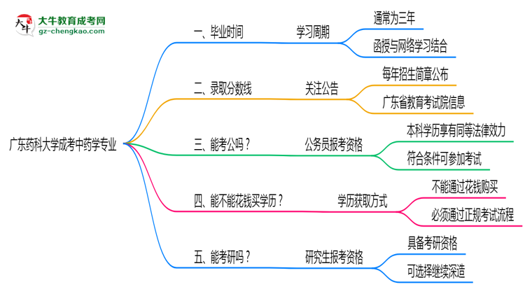 廣東藥科大學(xué)成考中藥學(xué)專業(yè)需多久完成并拿證？（2025年新）思維導(dǎo)圖