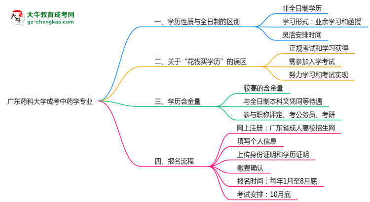 廣東藥科大學(xué)成考中藥學(xué)專業(yè)是全日制的嗎？（2025最新）思維導(dǎo)圖