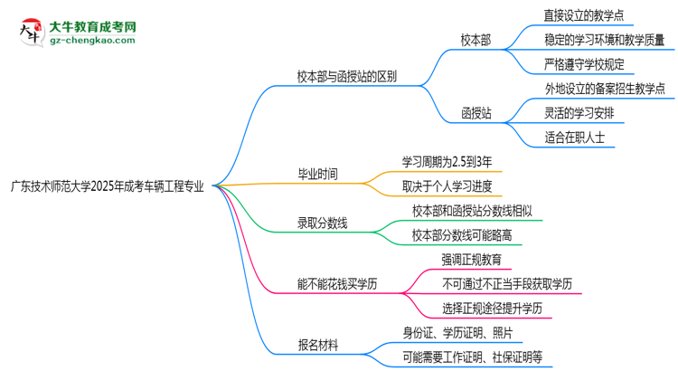 廣東技術師范大學2025年成考車輛工程專業(yè)校本部和函授站哪個更好？思維導圖