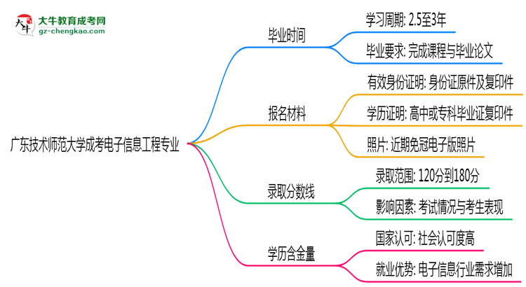 廣東技術(shù)師范大學(xué)成考電子信息工程專業(yè)需多久完成并拿證？（2025年新）思維導(dǎo)圖