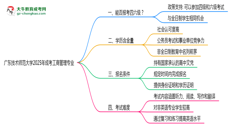 廣東技術(shù)師范大學(xué)2025年成考工商管理專業(yè)生可不可以考四六級？思維導(dǎo)圖