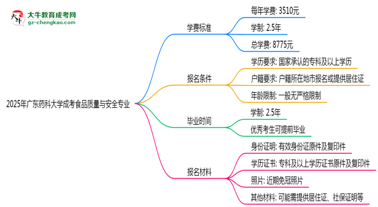 2025年廣東藥科大學成考食品質量與安全專業(yè)最新學費標準多少思維導圖