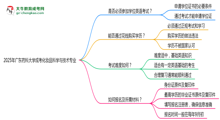 2025年廣東藥科大學(xué)成考化妝品科學(xué)與技術(shù)專業(yè)要考學(xué)位英語嗎？思維導(dǎo)圖