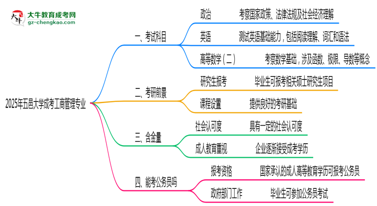 2025年五邑大學(xué)成考工商管理專業(yè)入學(xué)考試科目有哪些？思維導(dǎo)圖