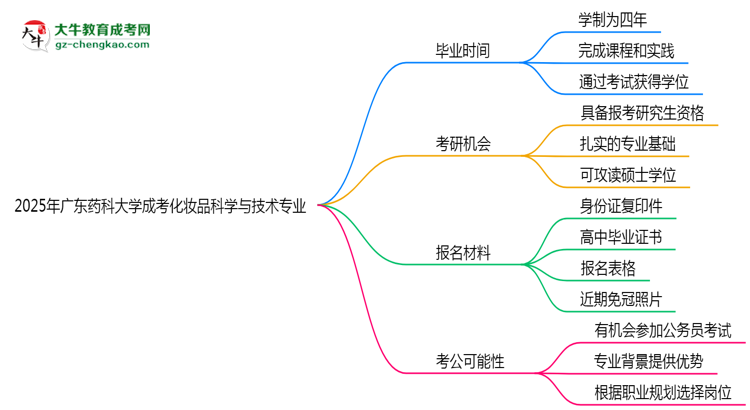 廣東藥科大學成考化妝品科學與技術(shù)專業(yè)需多久完成并拿證？（2025年新）思維導圖