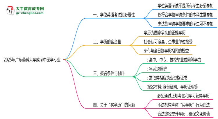 2025年廣東藥科大學成考中醫(yī)學專業(yè)要考學位英語嗎？思維導圖