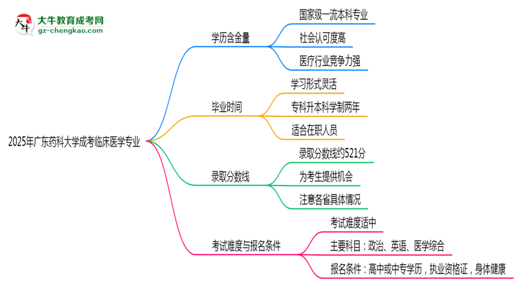 2025年廣東藥科大學(xué)成考臨床醫(yī)學(xué)專業(yè)學(xué)歷的含金量怎么樣？思維導(dǎo)圖