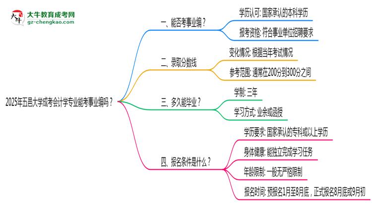 2025年五邑大學成考會計學專業(yè)能考事業(yè)編嗎？思維導圖