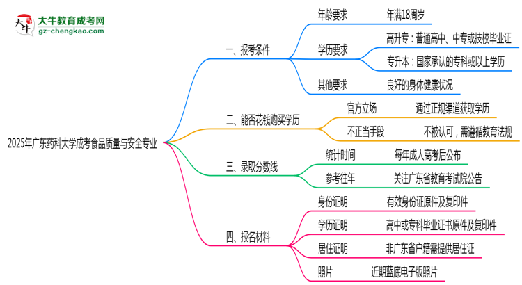 廣東藥科大學2025年成考食品質量與安全專業(yè)報考條件是什么思維導圖