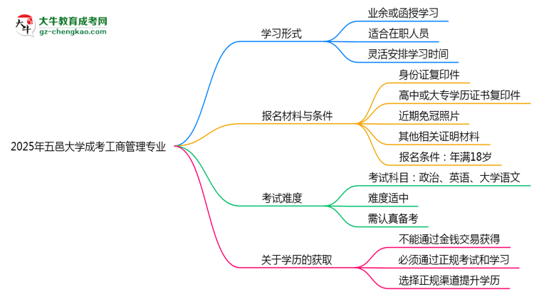 五邑大學成考工商管理專業(yè)是全日制的嗎？（2025最新）思維導圖