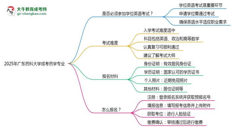 2025年廣東藥科大學(xué)成考藥學(xué)專業(yè)要考學(xué)位英語嗎？思維導(dǎo)圖