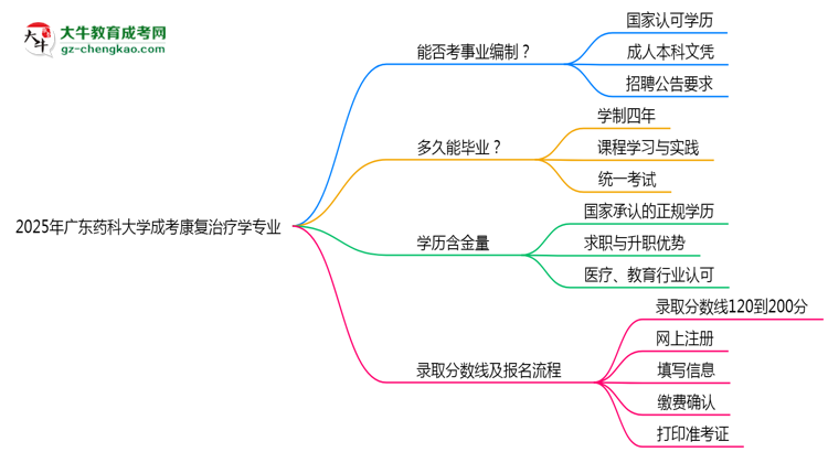 2025年廣東藥科大學(xué)成考康復(fù)治療學(xué)專業(yè)能考事業(yè)編嗎？思維導(dǎo)圖