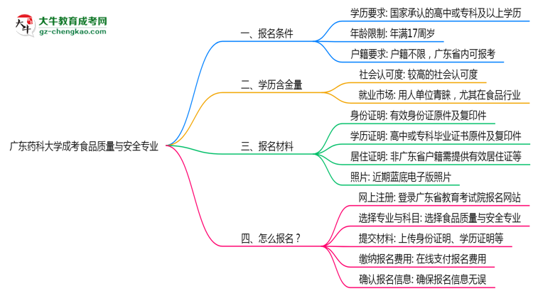 廣東藥科大學(xué)成考食品質(zhì)量與安全專業(yè)是全日制的嗎？（2025最新）思維導(dǎo)圖