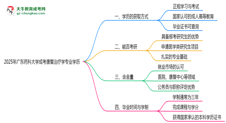 2025年廣東藥科大學成考康復治療學專業(yè)學歷花錢能買到嗎？思維導圖