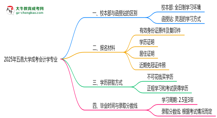 五邑大學(xué)2025年成考會(huì)計(jì)學(xué)專業(yè)校本部和函授站哪個(gè)更好？思維導(dǎo)圖