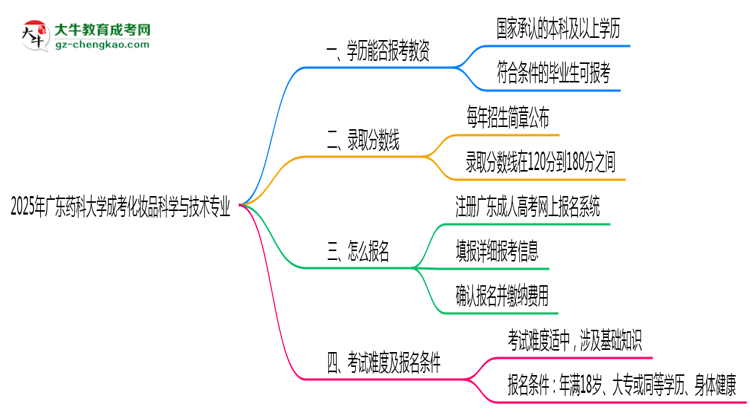 2025年廣東藥科大學(xué)成考化妝品科學(xué)與技術(shù)專業(yè)學(xué)歷能報(bào)考教資嗎？思維導(dǎo)圖