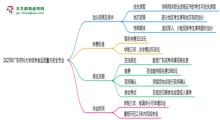 2025年廣東藥科大學成考食品質(zhì)量與安全專業(yè)最新加分政策及條件思維導圖