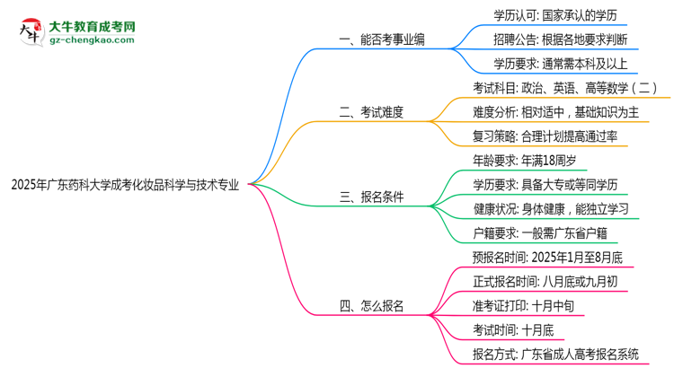 2025年廣東藥科大學(xué)成考化妝品科學(xué)與技術(shù)專(zhuān)業(yè)能考事業(yè)編嗎？思維導(dǎo)圖