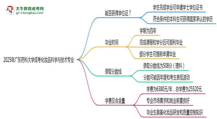 2025年廣東藥科大學(xué)成考化妝品科學(xué)與技術(shù)專業(yè)能拿學(xué)位證嗎？思維導(dǎo)圖