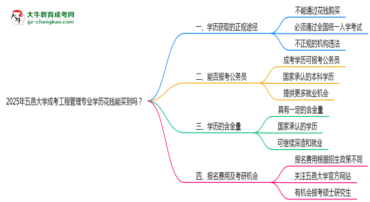 2025年五邑大學(xué)成考工程管理專(zhuān)業(yè)學(xué)歷花錢(qián)能買(mǎi)到嗎？思維導(dǎo)圖