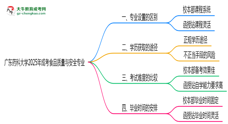 廣東藥科大學(xué)2025年成考食品質(zhì)量與安全專業(yè)校本部和函授站哪個更好？思維導(dǎo)圖