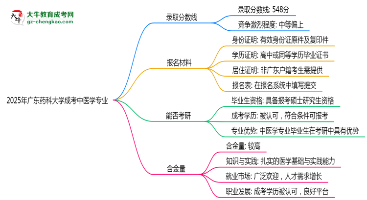 2025年廣東藥科大學(xué)成考中醫(yī)學(xué)專業(yè)錄取分?jǐn)?shù)線是多少？思維導(dǎo)圖