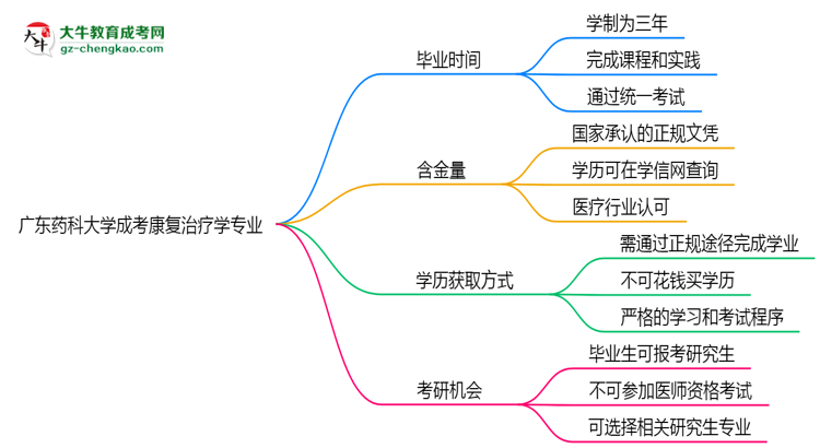 廣東藥科大學(xué)成考康復(fù)治療學(xué)專(zhuān)業(yè)需多久完成并拿證？（2025年新）思維導(dǎo)圖