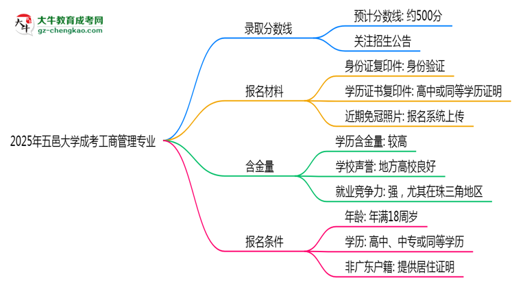 2025年五邑大學成考工商管理專業(yè)錄取分數(shù)線是多少？思維導圖