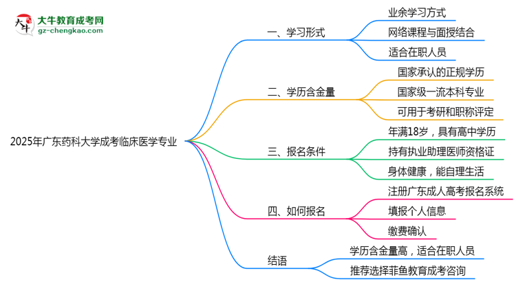 廣東藥科大學(xué)成考臨床醫(yī)學(xué)專業(yè)是全日制的嗎？（2025最新）思維導(dǎo)圖