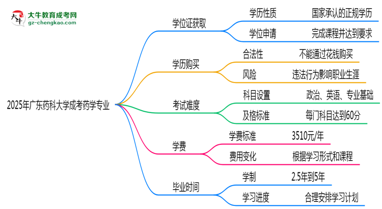 2025年廣東藥科大學(xué)成考藥學(xué)專業(yè)能拿學(xué)位證嗎？思維導(dǎo)圖